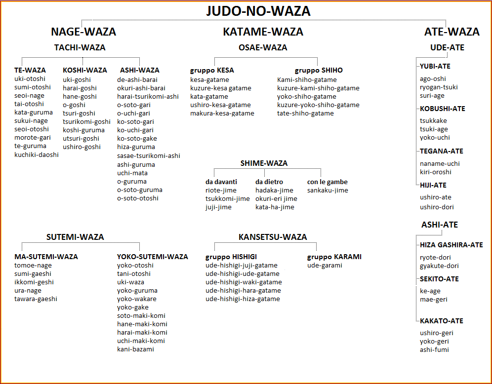judo-No Waza-Tabella